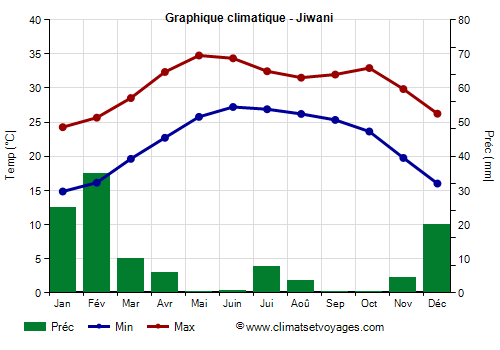 Graphique climatique - Jiwani (Pakistan)