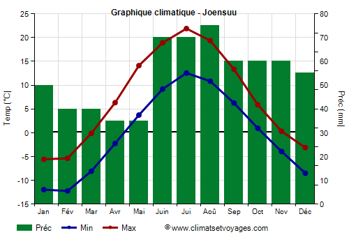 Graphique climatique - Joensuu (Finlande)
