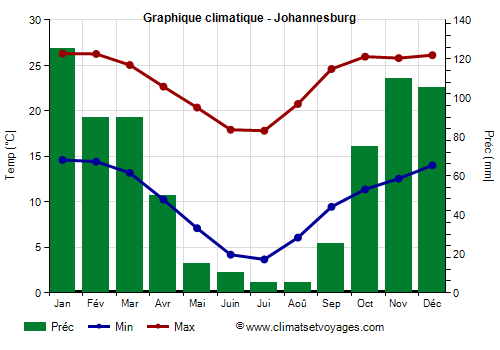 Graphique climatique - Johannesburg