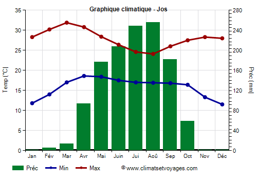 Graphique climatique - Jos