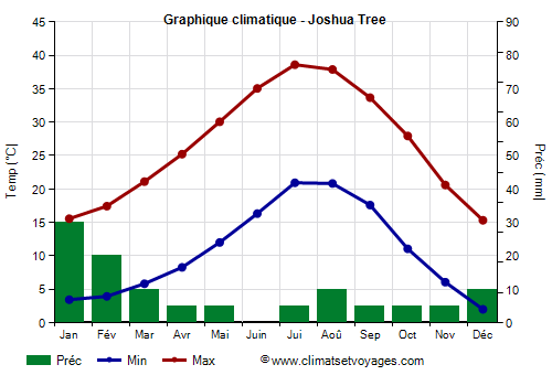 Graphique climatique - Joshua Tree