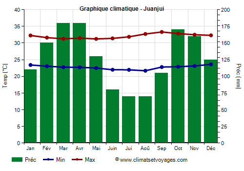 Graphique climatique - Juanjui (Perou)