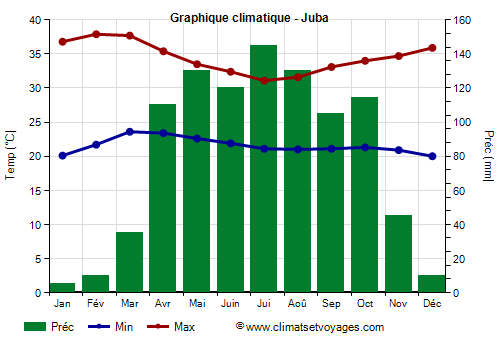 Graphique climatique - Juba