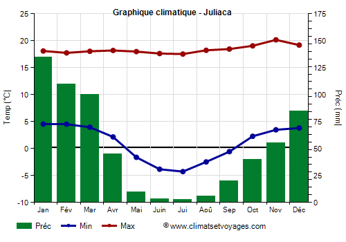 Graphique climatique - Juliaca (Perou)