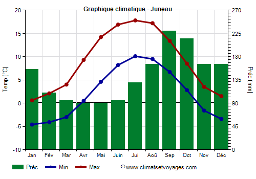 Graphique climatique - Juneau