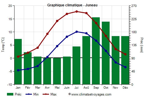 Graphique climatique - Juneau (Alaska)