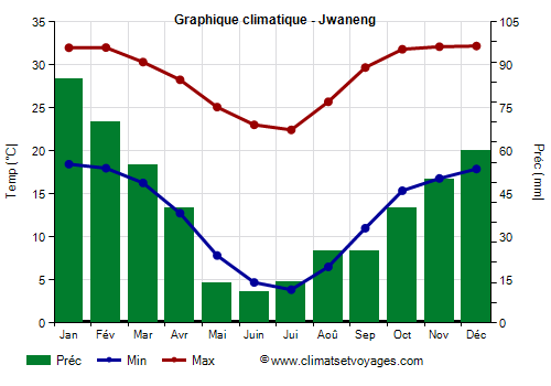 Graphique climatique - Jwaneng