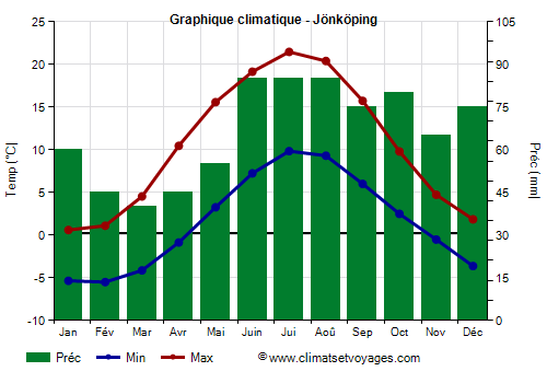 Graphique climatique - Jönköping