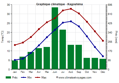 Graphique climatique - Kagoshima