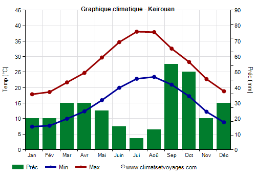Graphique climatique - Kairouan