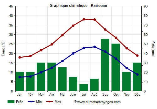 Graphique climatique - Kairouan (Tunisie)