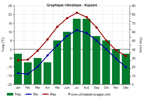 Graphique climatique - Kajaani