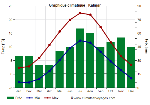 Graphique climatique - Kalmar (Suede)