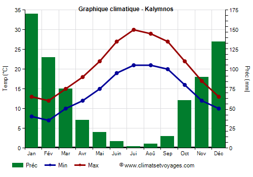 Graphique climatique - Kalymnos (Grece)