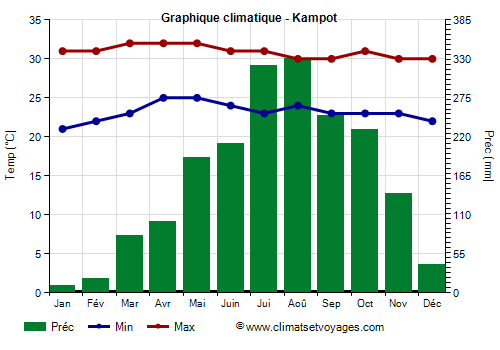 Graphique climatique - Kampot
