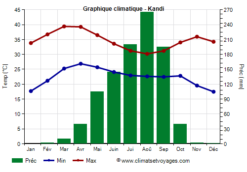 Graphique climatique - Kandi