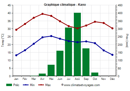 Graphique climatique - Kano