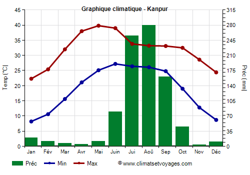 Graphique climatique - Kanpur
