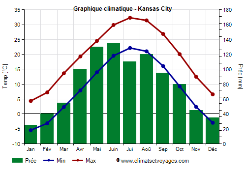 Graphique climatique - Kansas City