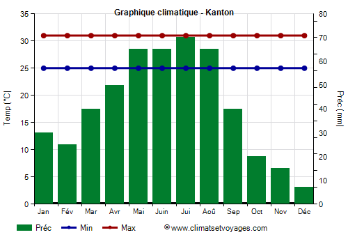 Graphique climatique - Kanton
