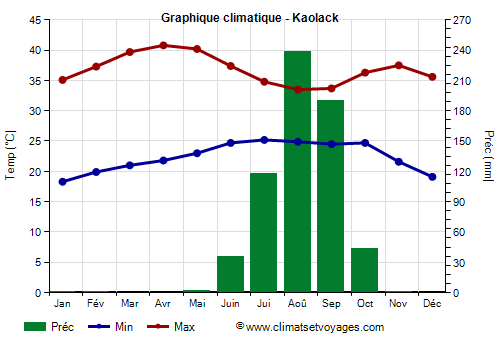 Graphique climatique - Kaolack