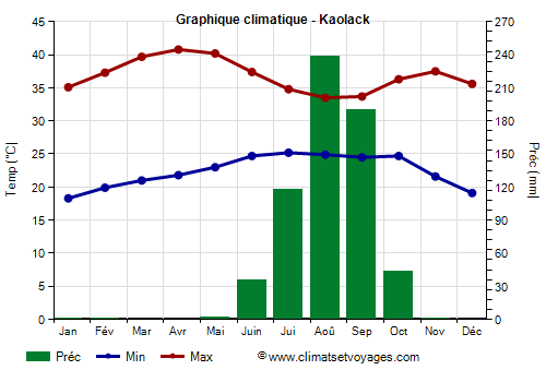 Graphique climatique - Kaolack (Senegal)