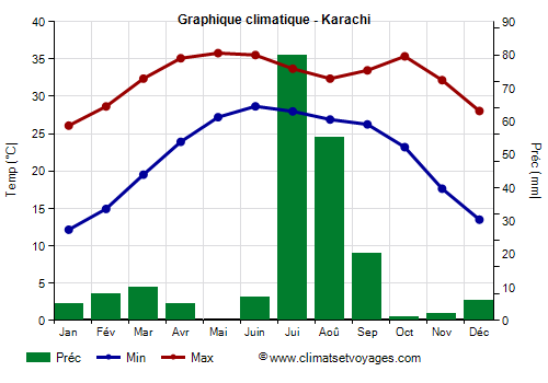 Graphique climatique - Karachi (Pakistan)