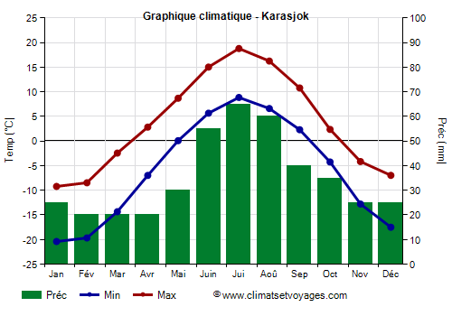 Graphique climatique - Karasjok (Norvege)