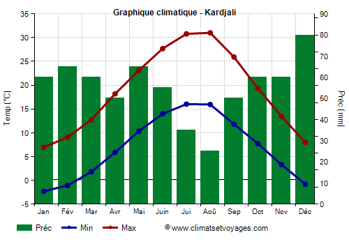 Graphique climatique - Kardjali