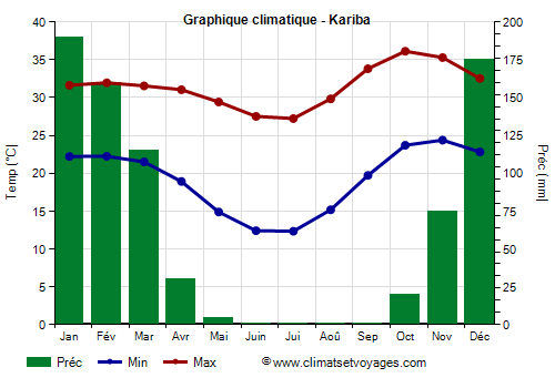 Graphique climatique - Kariba (Zimbabwe)