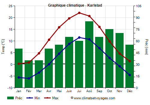Graphique climatique - Karlstad (Suede)