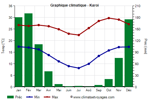 Graphique climatique - Karoi (Zimbabwe)