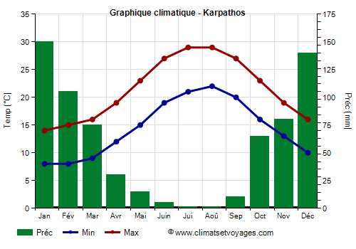 Graphique climatique - Karpathos