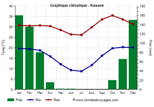 Graphique climatique - Kasane (Botswana)