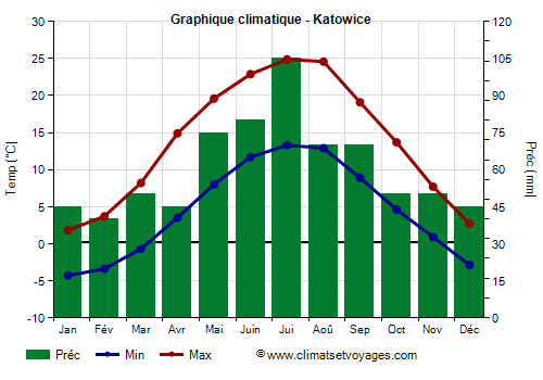 Graphique climatique - Katowice
