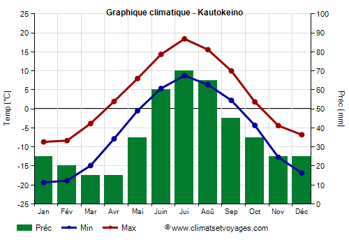 Graphique climatique - Kautokeino (Norvege)