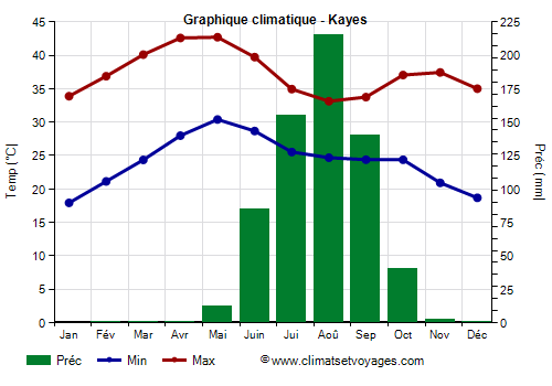 Graphique climatique - Kayes (Mali)