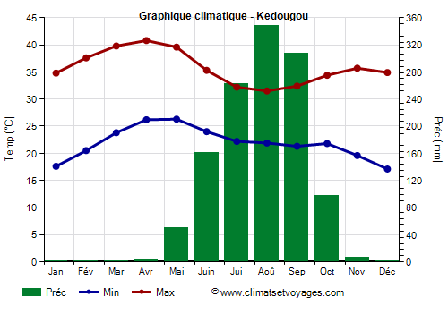 Graphique climatique - Kedougou