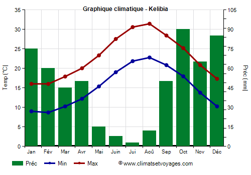 Graphique climatique - Kelibia