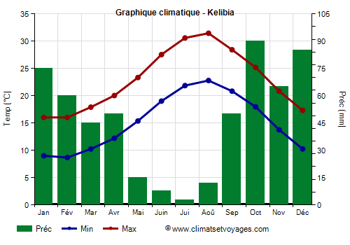 Graphique climatique - Kelibia (Tunisie)