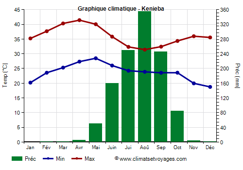 Graphique climatique - Kenieba