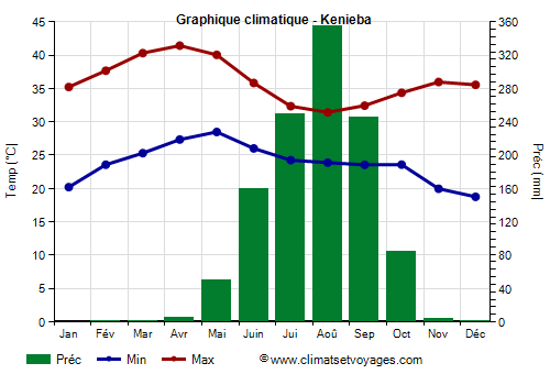 Graphique climatique - Kenieba (Mali)