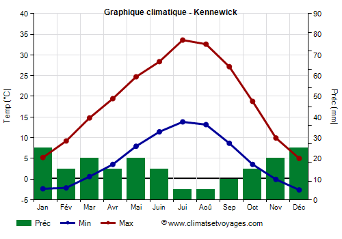 Graphique climatique - Kennewick