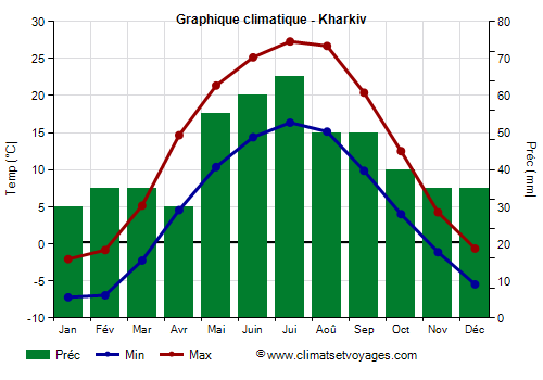 Graphique climatique - Kharkiv (Ukraine)
