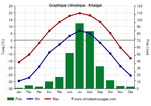 Graphique climatique - Khatgal