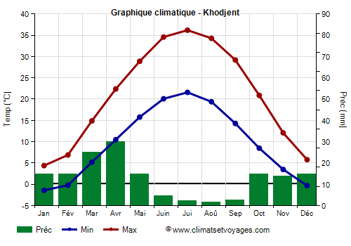 Graphique climatique - Khodjent