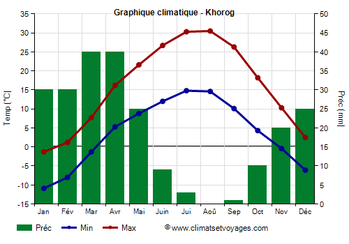 Graphique climatique - Khorog