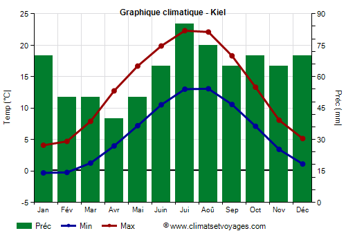Graphique climatique - Kiel (Allemagne)
