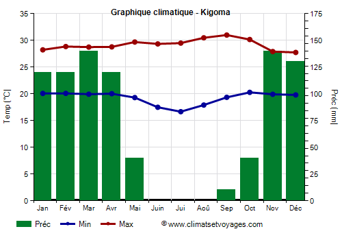 Graphique climatique - Kigoma (Tanzanie)