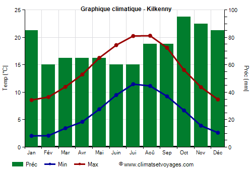 Graphique climatique - Kilkenny (Irlande)